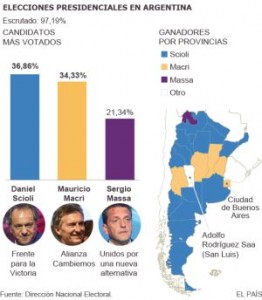 ELECCIONES ARGENTINAS