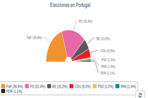 elecciones-en-portugal