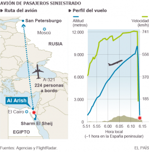 Mapa avión ruso